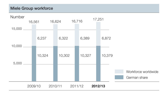 Miele Group workforce